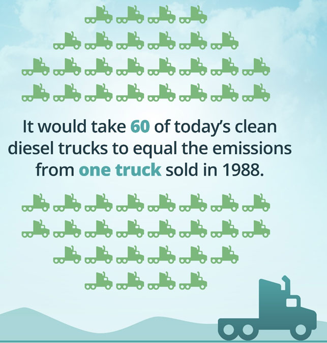 Clean Diesel Trucks